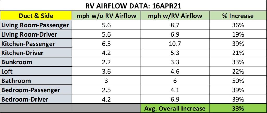 RV AirFlow airflow results